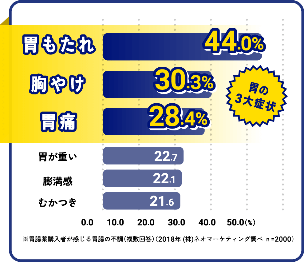 胃もたれ 44.0% 胸やけ 30.3% 胃痛 28.4% 胃が重い 22.7% 膨満感 22.1% むかつき 21.6% ※胃腸薬購入者が感じる胃腸の不調（複数回答）（2018年 (株)ネオマーケティング調べ ｎ=2000）