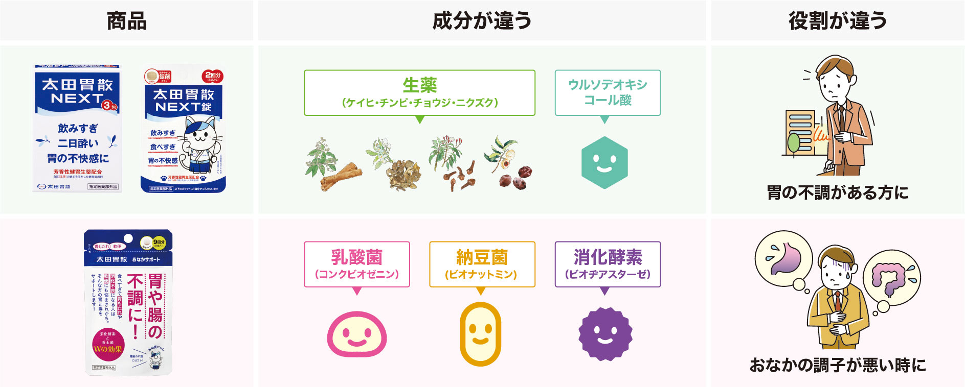 NEXT・NEXT錠・おなかサポートの違い