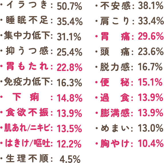 ・イラつき:50.7%・睡眠不足:35.4%・集中力低下:31.1%・抑うつ感:25.4%・胃もたれ:22.8%・免疫力低下:16.3%・下痢:14.8%・食欲不振:13.9%・肌あれ/ニキビ:13.5%・はきけ/嘔吐:12.2%・生理不順:4.5%・不安感:38.1%・肩こり:33.4%・胃痛:29.6%・頭痛:23.6%・脱力感:16.7%・便秘:15.1%・過食:13.9%・膨満感:13.9%・めまい:13.0%・胸やけ:10.4%