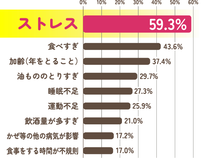 ストレス59.3%、食べすぎ43.6%、加齢（年をとること）37.4%、油もののとりすぎ29.7%、睡眠不足27.3%、運動不足25.9%、飲酒量が多すぎ21.0%、かぜ等の他の病気が影響17.2%、食事をする時間が不規則17.0%