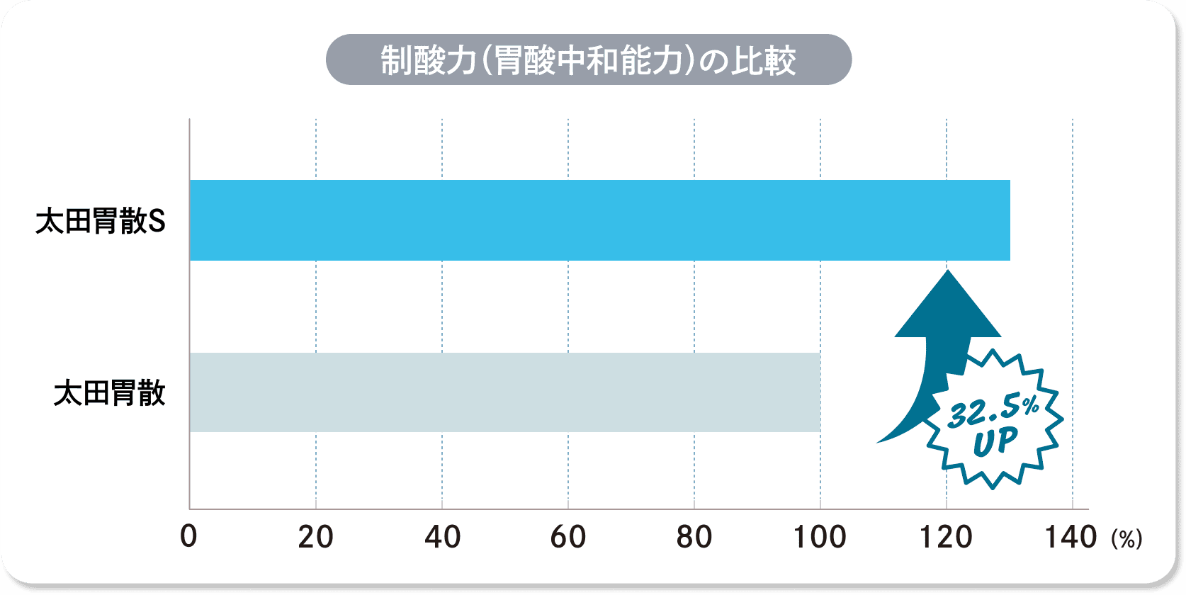 制酸力(胃酸中和能力)の比較表