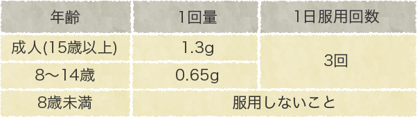 年齢 成人(15歳以上) 8～14歳 8歳未満 1回量 1.3g 0.65g 1日服用回数  3回 服用しないこと 